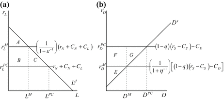 The Industrial Economics Of Banking Springerlink