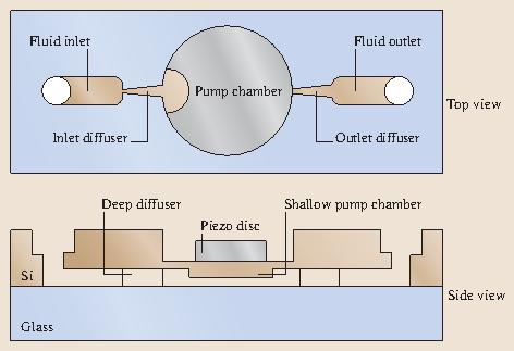 Microfluidic Devices And Their Applications Springerlink