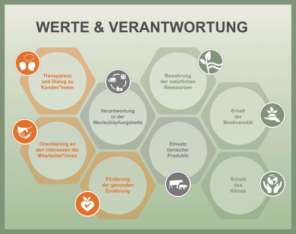 Entwicklung Eines Leitbilds Zur Nachhaltigkeit In Der Ausser Haus Gastronomie Springerlink