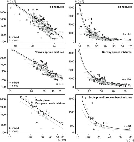 Modelling Mixed Species Forest Stands Springerlink
