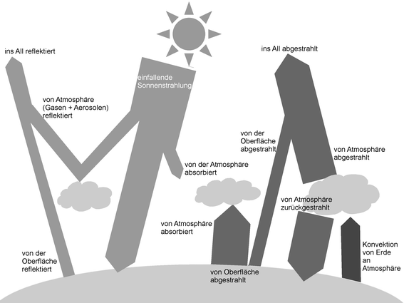 Was Passiert Mit Dem Wetter Grundlagen Des Klimawandels Springerlink