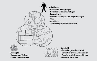 Entstehungsbedingungen der glücksspielbezogenen Störung: Das  Drei-Faktoren-Modell der Suchtentwicklung als übergeordnetes Rahmenkonzept  | SpringerLink