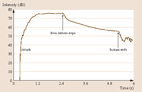 Perception Of Timbre And Sound Color Springerlink - 