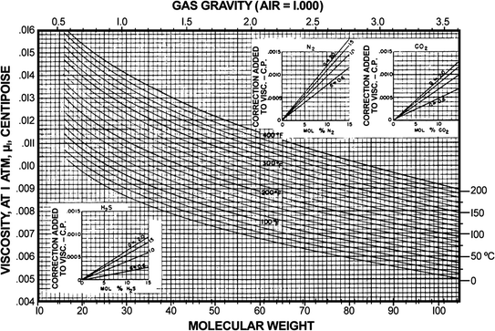 Natural Gas Viscosity Chart