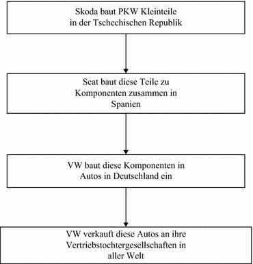 Transferpreise einfach erklärt