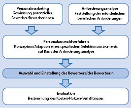 Personalauswahl Springerlink