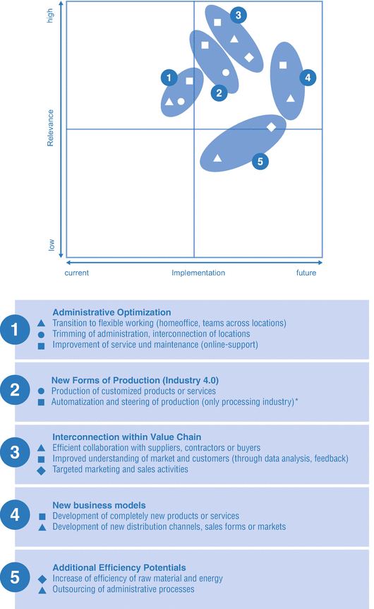 Eight Areas Of Action To Build A Digital Business Leadership