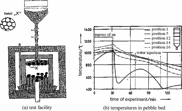 Some Experimental Results On Safety Aspects Of Modular Htr Some Experimental Results On Safety Aspects Of Modular Htr