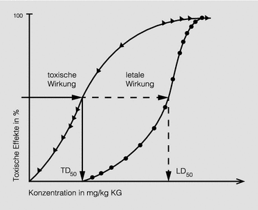 Toxikologie Und Ingenieurwissenschaften Springerlink
