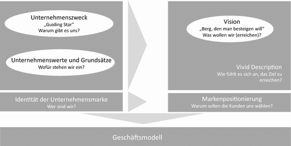 Von Wem Kann Die It Lernen Markenidentitat Und Markenkommunikation Springerlink