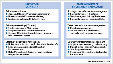 Stand Der Digitalisierung Und Des Technologieeinsatzes In