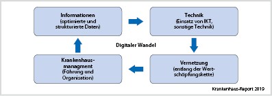 Voraussetzungen Und Potenziale Des Digitalen Krankenhauses Springerlink
