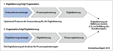 Voraussetzungen Und Potenziale Des Digitalen Krankenhauses Springerlink