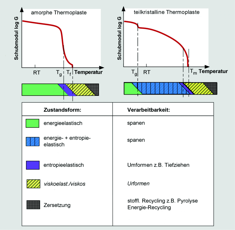 Verarbeitung von Kunststoffen zu Bauteilen | SpringerLink