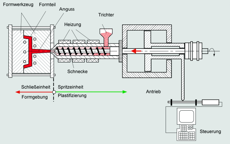 Verarbeitung Von Kunststoffen Zu Bauteilen Springerlink