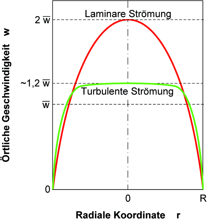 Strömungen in Rohrleitungen | SpringerLink