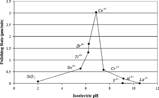 Chemical Mechanical Polish For Nanotechnology Springerlink - 