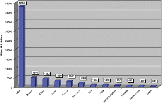 European Space Activities In The Global Context Springerlink