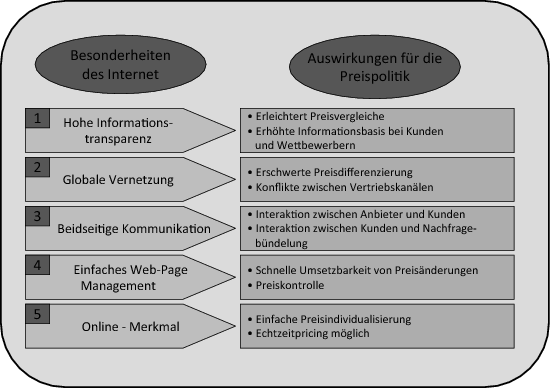 Aushandlungsphase Preisbildung In Der Internet Okonomie Springerlink
