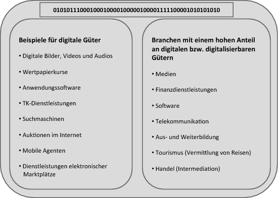 Digitale Guter Und Informationsguter Springerlink