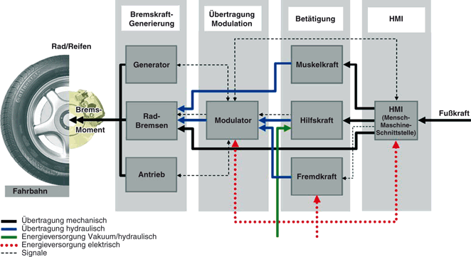 Aufbau und Komponenten von Pkw-Bremsanlagen | SpringerLink