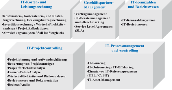 It Controlling Konzept Springerlink - 