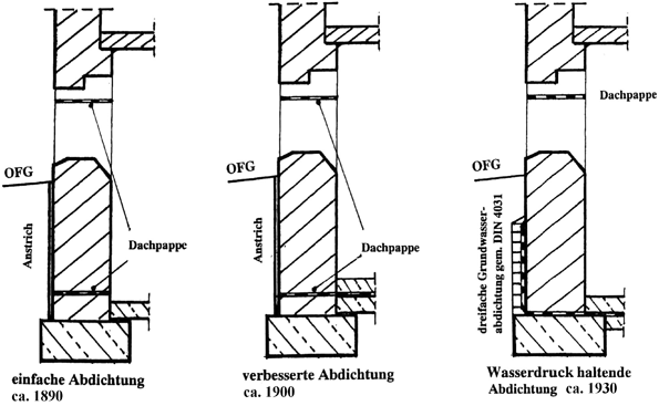 Entwicklung der Bauwerksabdichtung | SpringerLink