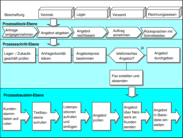 Service Operations Management Die Produktion Von - 