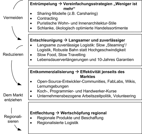 Nachhaltiges Ressourcenmanagement Als Gegenstand Einer Transdisziplinaren Betriebswirtschaftslehre Suffizienz Als Business Case Springerlink