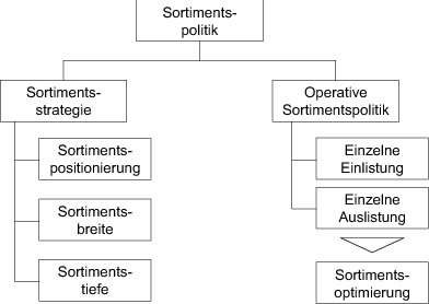 Sortimentspolitik Springerlink
