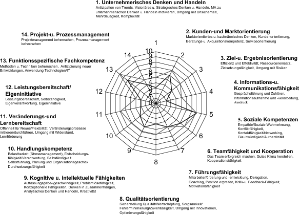 Anpassungsrisiko Falsch Qualifizierte Mitarbeitende Springerlink
