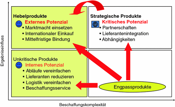 Der Markt Im Wandel Der Multi Channel Vertrieb Der Zukunft Springerlink