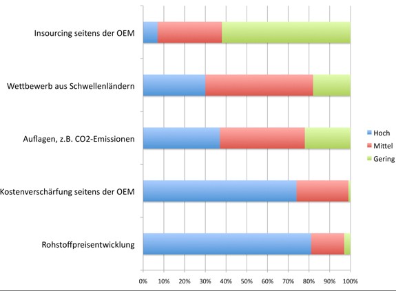 Die Internationale Automobilzulieferindustrie Springerlink