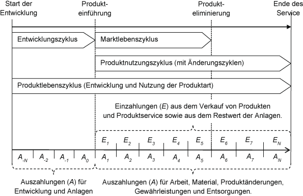 Beurteilung Der Produktentwicklung Als Investition Mehrperiodige Rechnung Springerlink