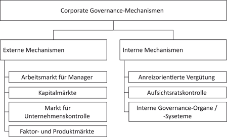 Corporate Governance Systeme Springerlink - 