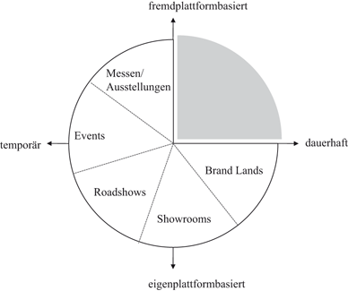 Live Communication Potenziale Von Events Veranstaltungen Messen Und Erlebniswelten Springerlink