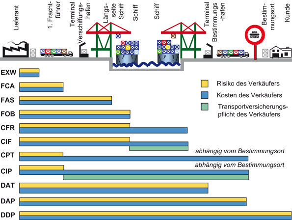 Internationale Handelsklauseln Incoterms Springerlink