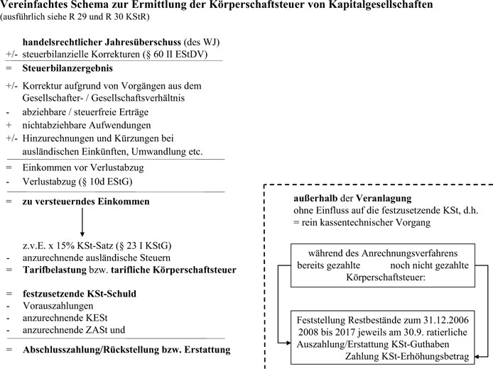 Ermittlung zu versteuerndes einkommen körperschaftsteuer