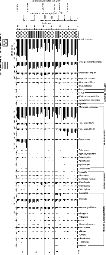 Reconstruction Of An 8 000 Year Environmental History On Pollen Records From Lake Buyan Central Bali Springerlink