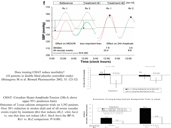 From Chronobiology To Chronomedicine Early Days Springerlink