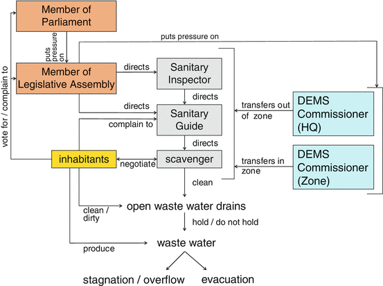 Urban Political Ecology In Megacities The Case Of Delhi S