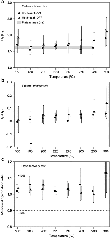 Luminescence dating methods