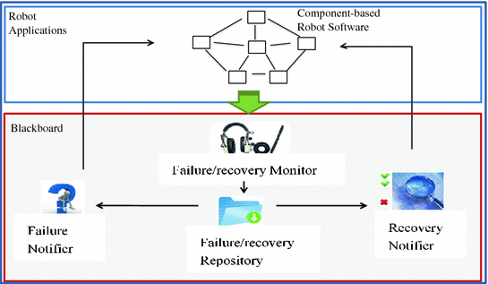 Detection And Notification Of Failures In Distributed Component