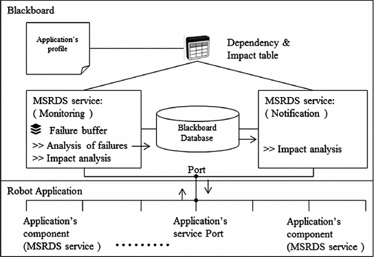 Detection And Notification Of Failures In Distributed Component