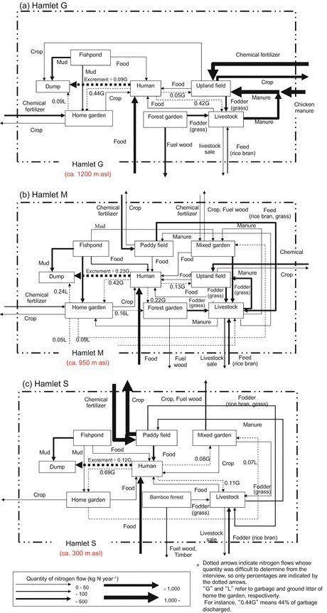 Establishing A Sustainable Community Through Urban And Rural