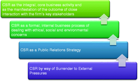 Corporate Social Responsibility Can Companies Make A Difference Springerlink