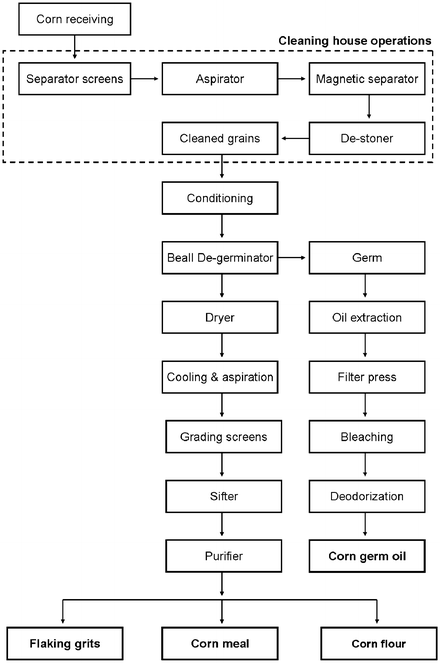 Wheat Milling Process Flow Chart Pdf