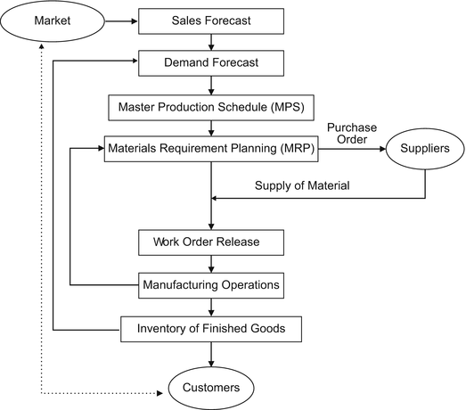 Mrp Ii Flow Chart