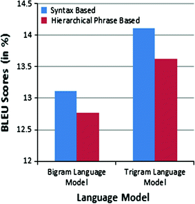 Comparison Of Statistical Approaches For Tamil To English Translation Springerlink Comparison Of Statistical Approaches For Tamil To English Translation Springerlink
