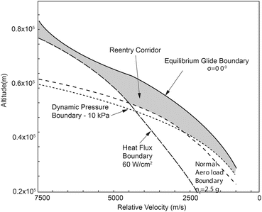 Re-entry Missions | SpringerLink